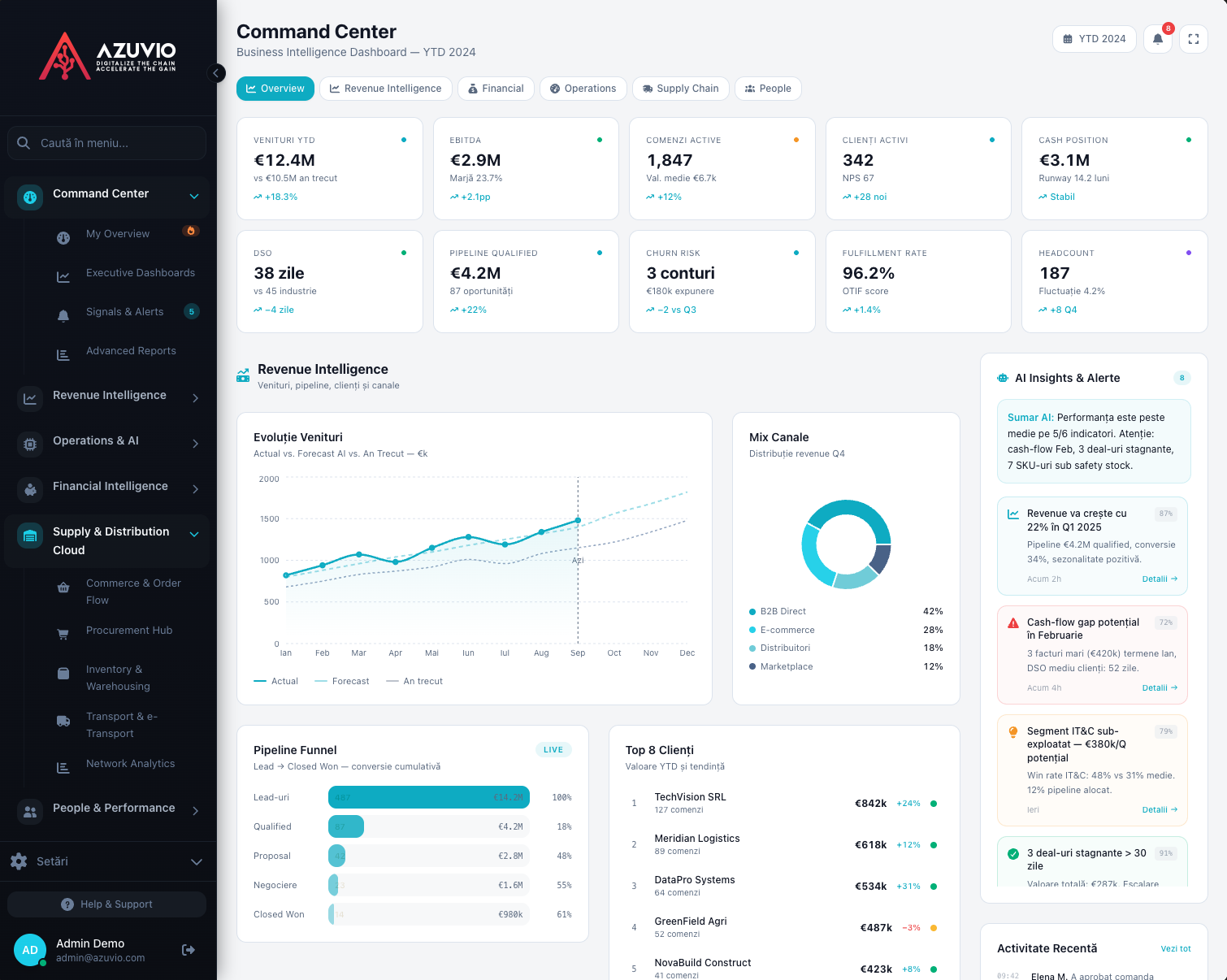 Azuvio Command Center — dashboard executiv cu KPI-uri venituri, EBITDA, pipeline, fulfillment și AI insights